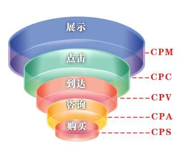  「深圳seo」网络营销CPA、CPS、CPM、CPC、CPT是什么意思