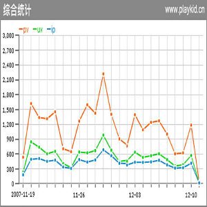 深圳seo:IP、UV、PV及跳出率的关系，他们的数据是如何分析的