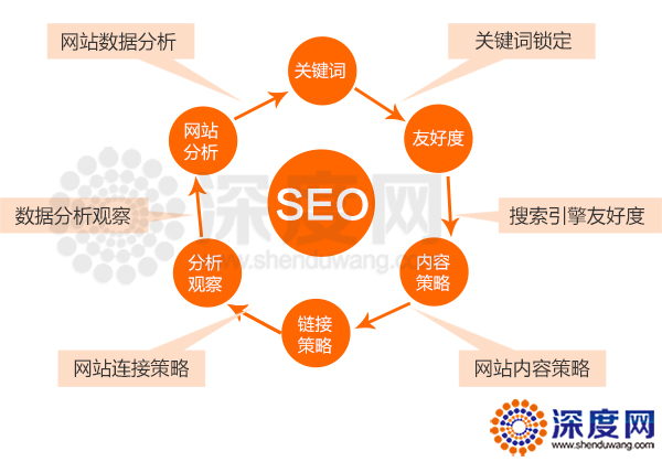 营销网站SEO优化结构分析图