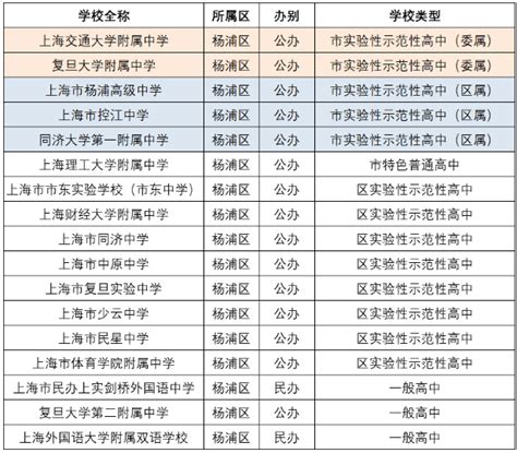 2021上海杨浦区重点高中学校排名，杨浦区高中梯队排名_上海爱智康