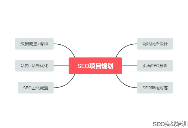 思维导图SEO优化设计方案，规范性的SEO网页架构